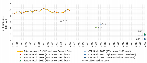 Vermont Energy Targets, 2016